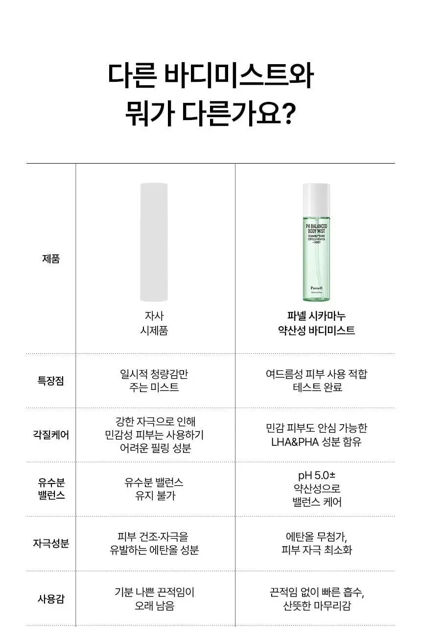 [진정보습] 파넬 시카마누 약산성 바디미스트 150ml 상세페이지 10